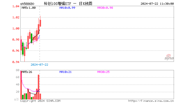 科创100增强ETF（588680）涨0.79%，半日成交额1527.90万元