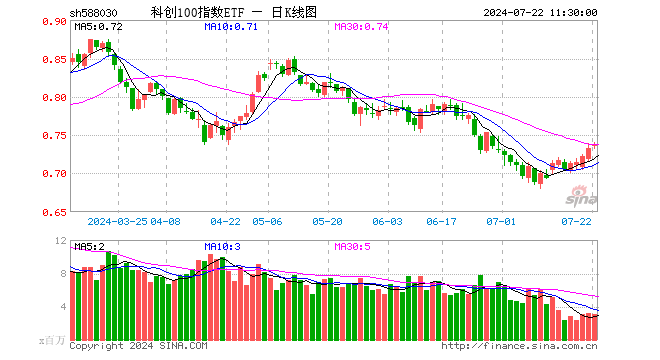 科创100指数ETF（588030）涨0.41%，半日成交额2.29亿元