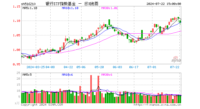 银行ETF指数基金（516210）跌1.44%，成交额689.06万元