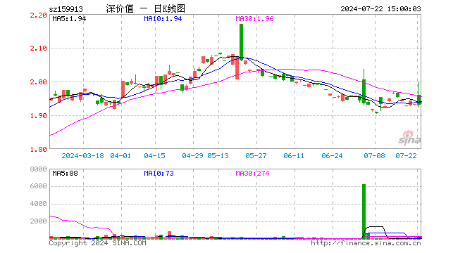 深价值ETF（159913）跌0.16%，成交额3.62万元