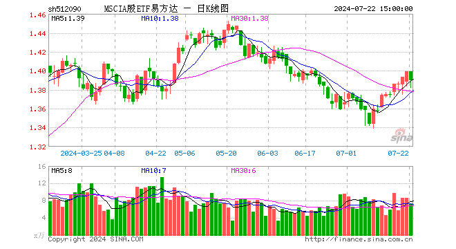 MSCIA股ETF易方达（512090）跌0.64%，成交额1019.10万元