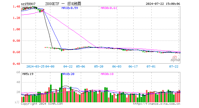 2000ETF（159907）涨0.17%，成交额1409.25万元