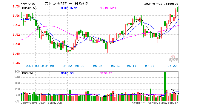 芯片龙头ETF（516640）跌0.17%，成交额3279.08万元