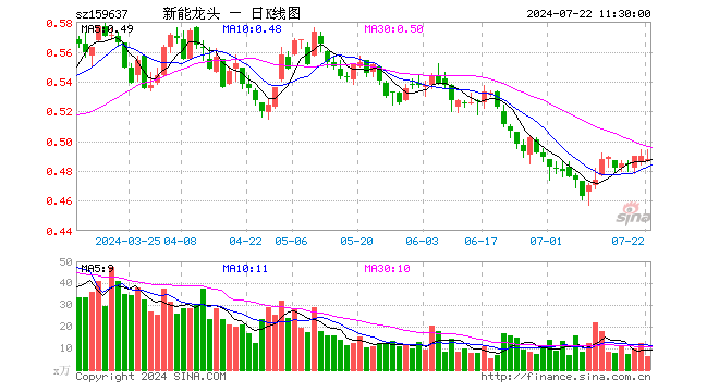 新能源车龙头ETF（159637）跌0.41%，半日成交额310.02万元