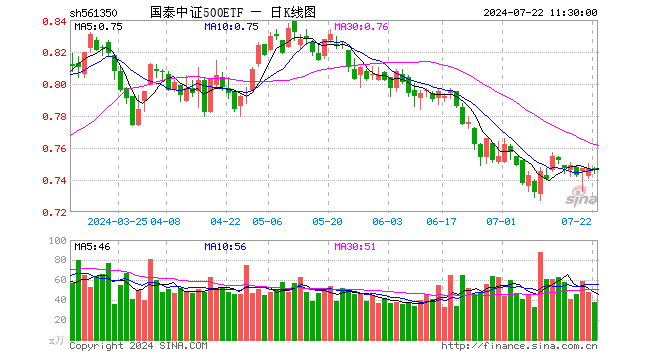 国泰中证500ETF（561350）跌0.13%，半日成交额2839.71万元