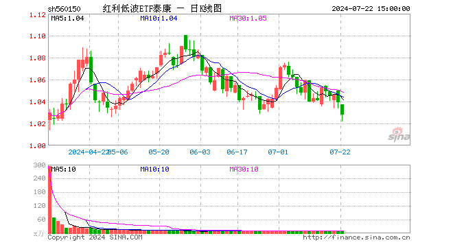 红利低波ETF泰康（560150）跌1.06%，成交额1132.72万元