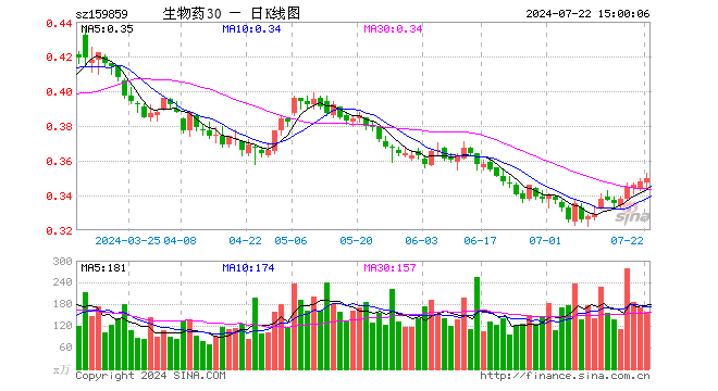 生物医药ETF（159859）涨0.57%，成交额5518.28万元