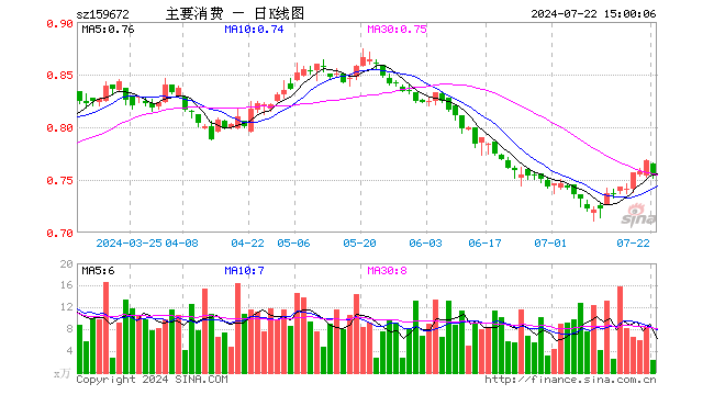 主要消费ETF（159672）跌1.69%，成交额182.44万元