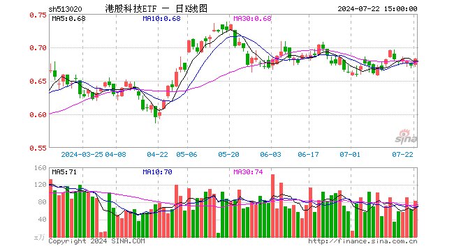 港股科技ETF（513020）涨1.64%，成交额5667.45万元