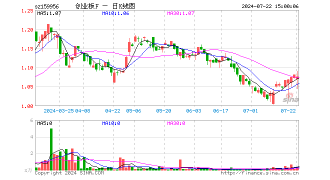 创业板ETF建信（159956）跌0.46%，成交额36.69万元