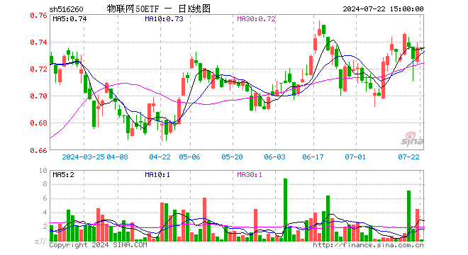 物联网50ETF（516260）跌0.14%，成交额9.47万元