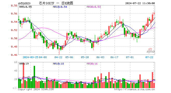 芯片50ETF（516920）涨0.54%，半日成交额633.08万元