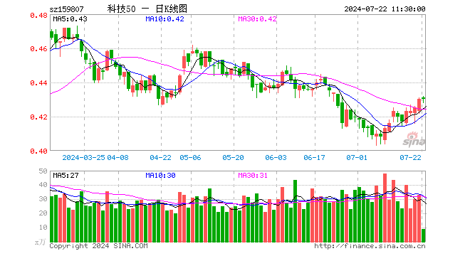 科技ETF（159807）涨0.00%，半日成交额389.53万元