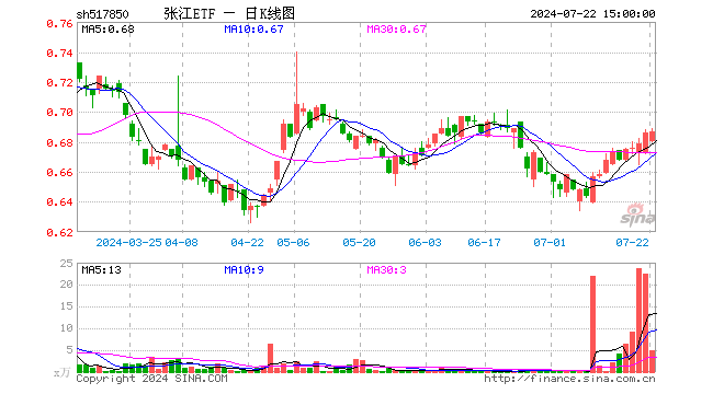 张江ETF（517850）涨0.15%，成交额344.83万元