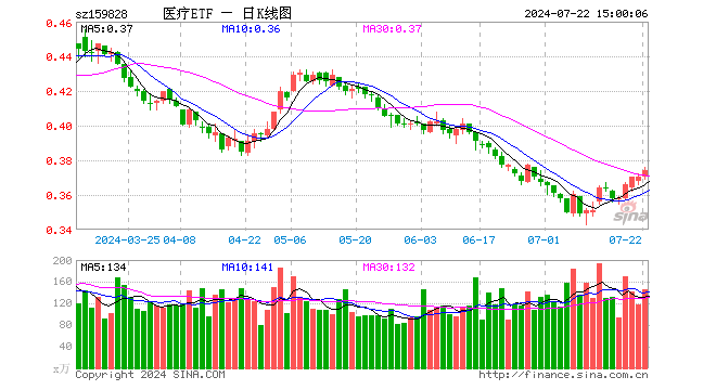 医疗ETF（159828）涨1.08%，成交额5437.99万元