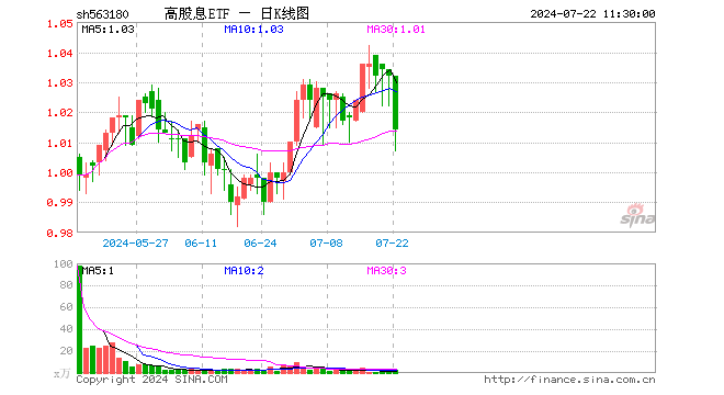 高股息ETF（563180）跌1.74%，半日成交额205.49万元