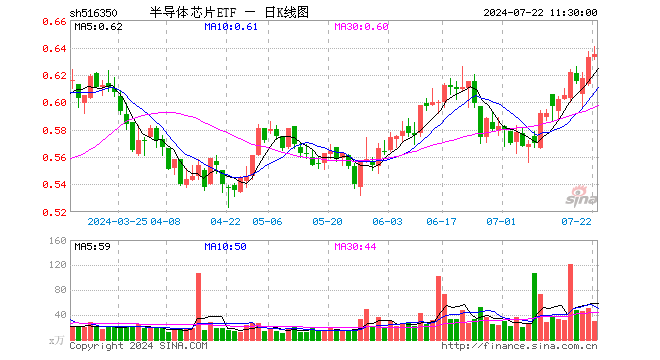 半导体芯片ETF（516350）涨0.32%，半日成交额1925.31万元