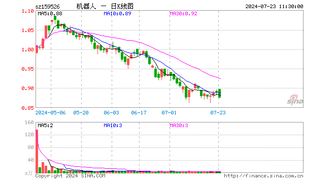 机器人指数ETF（159526）跌1.69%，半日成交额80.25万元