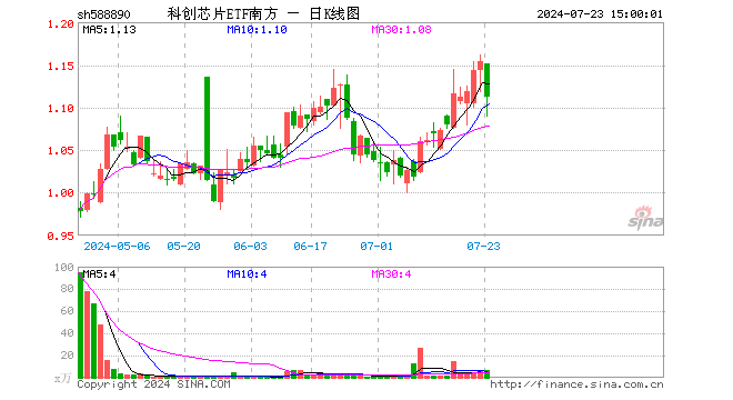 科创芯片ETF南方（588890）跌3.64%，成交额702.36万元