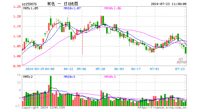 有色龙头ETF（159876）跌3.25%，半日成交额232.79万元