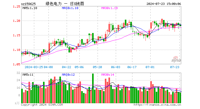 绿色电力ETF（159625）跌0.34%，成交额1275.02万元