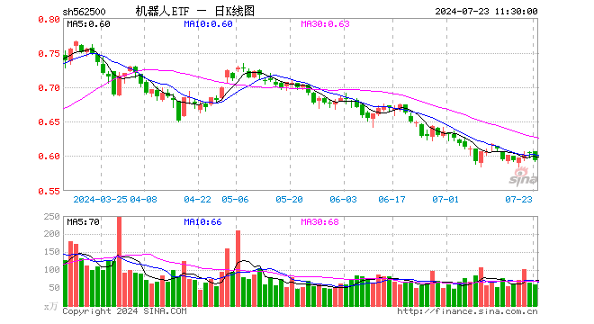 机器人ETF（562500）跌1.66%，半日成交额3467.42万元