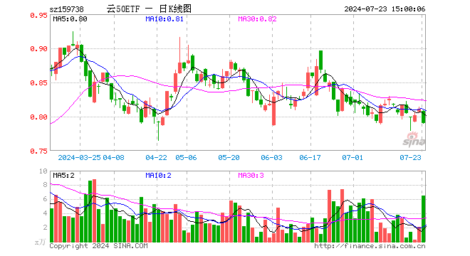 云计算ETF沪港深（159738）跌2.59%，成交额513.95万元