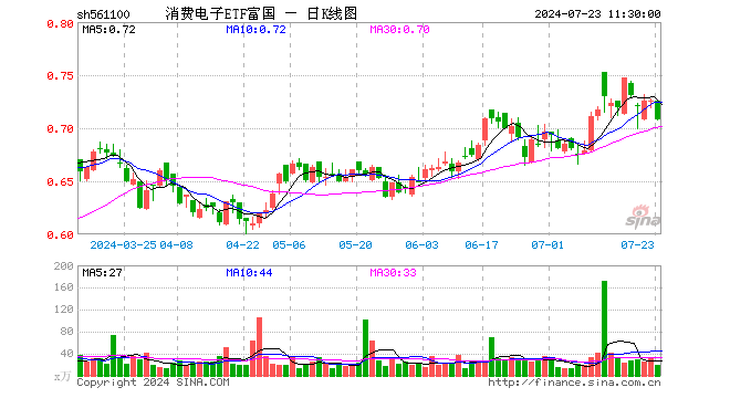 消费电子ETF富国（561100）跌2.48%，半日成交额1374.10万元