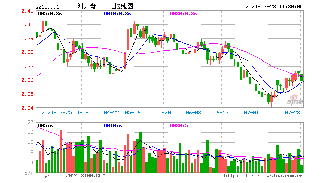 创大盘ETF（159991）跌1.64%，半日成交额116.22万元