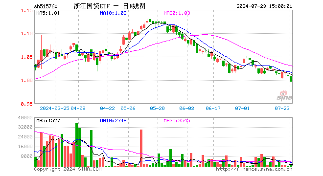 浙江国资ETF（515760）跌1.19%，成交额13.74万元