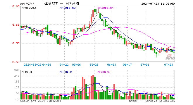 建材ETF（159745）跌0.38%，半日成交额724.13万元