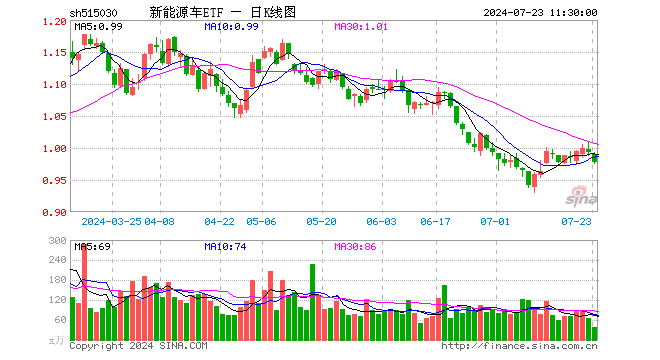 新能源车ETF（515030）跌1.61%，半日成交额3665.16万元