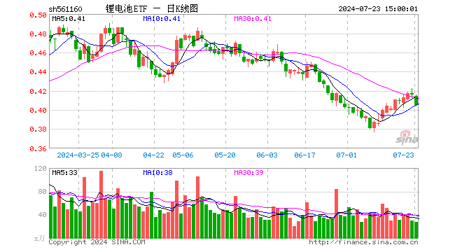 锂电池ETF（561160）跌2.64%，成交额1108.99万元