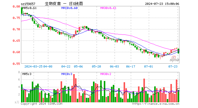 生物疫苗ETF（159657）跌3.89%，成交额190.42万元