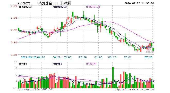 消费ETF基金（159670）跌2.04%，半日成交额181.08万元