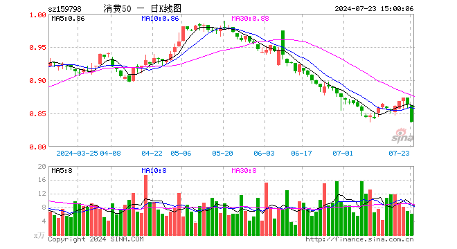 消费50ETF（159798）跌3.01%，成交额522.62万元