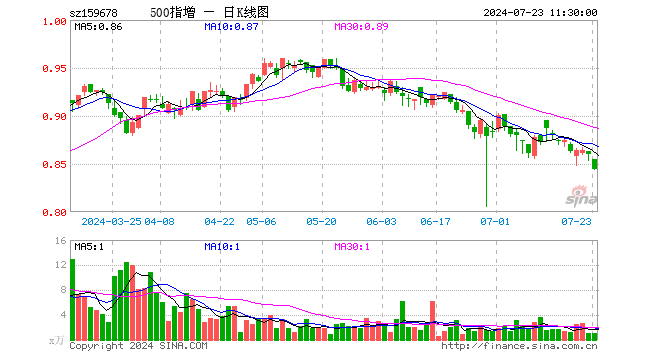 中证500增强ETF（159678）跌1.86%，半日成交额86.12万元