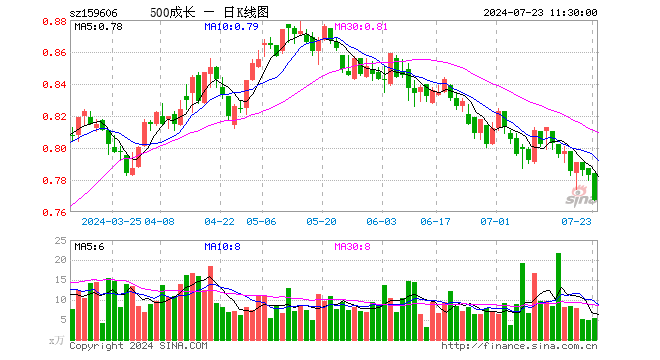 中证500成长ETF（159606）跌2.04%，半日成交额410.51万元