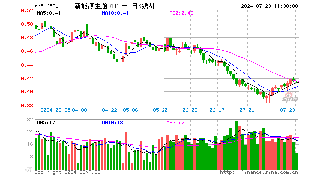 新能源主题ETF（516580）跌0.48%，半日成交额432.96万元