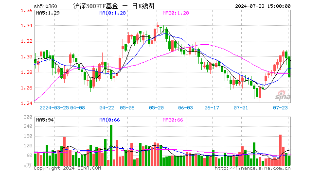 沪深300ETF基金（510360）跌1.85%，成交额7490.56万元