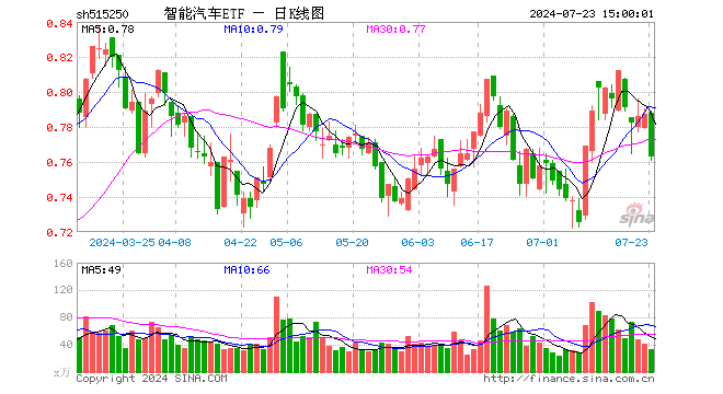 智能汽车ETF（515250）跌3.05%，成交额2571.51万元