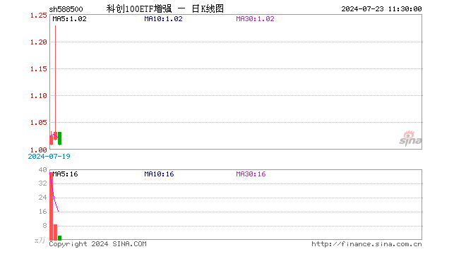 科创100ETF增强（588500）跌2.33%，半日成交额226.42万元