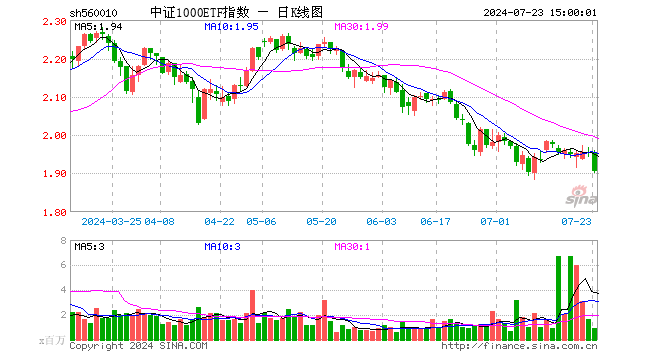 中证1000ETF指数（560010）跌2.51%，成交额1.85亿元