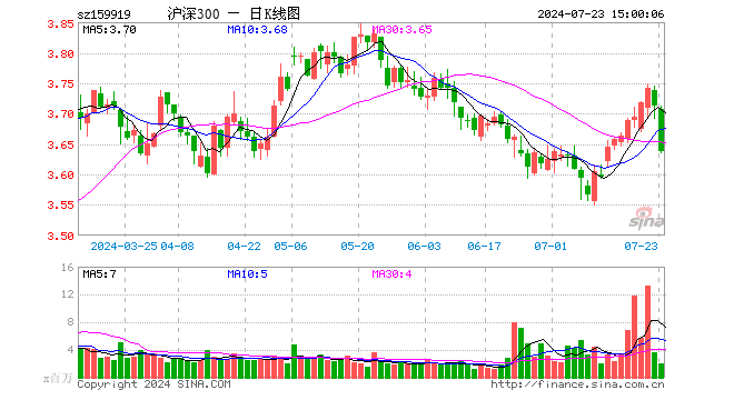 沪深300ETF（159919）跌2.05%，成交额7.16亿元