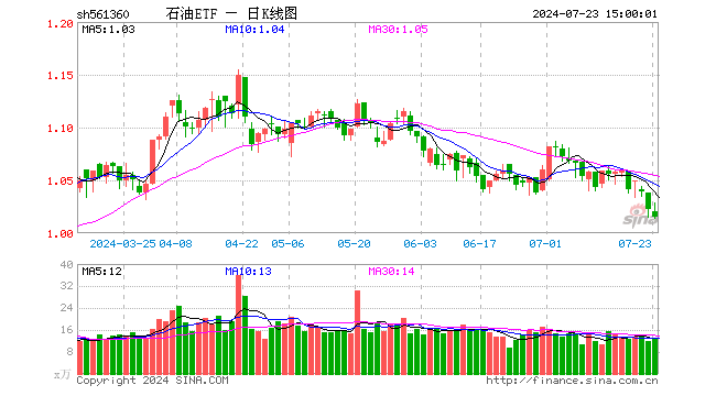 石油ETF（561360）跌0.68%，成交额1292.86万元