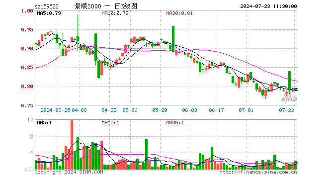 国证2000ETF景顺（159522）跌0.51%，半日成交额160.69万元