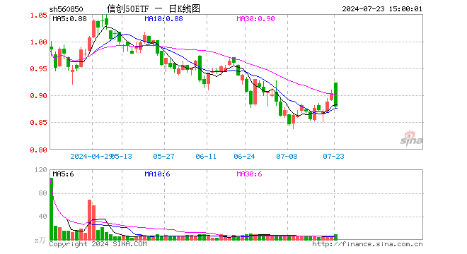 信创50ETF（560850）跌2.77%，成交额832.96万元