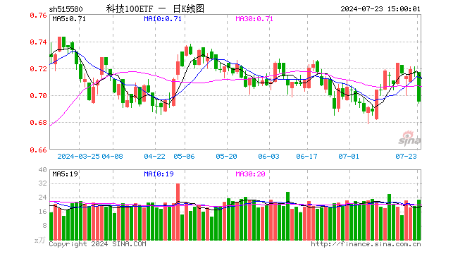 科技100ETF（515580）跌3.07%，成交额1617.10万元