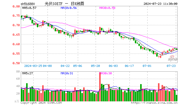 光伏50ETF（516880）跌0.70%，半日成交额930.50万元