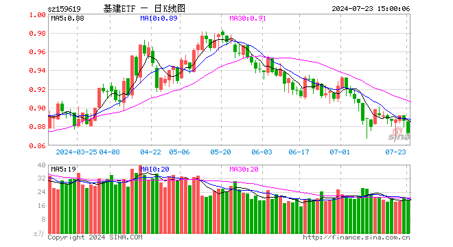 基建ETF（159619）跌1.47%，成交额1729.42万元